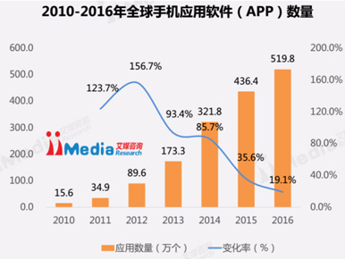 APP促使短信应用量增长